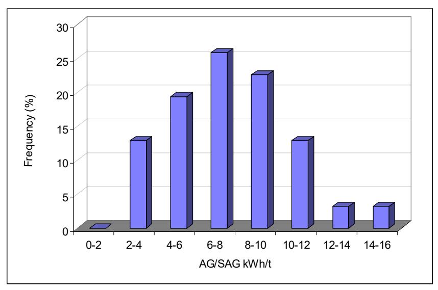 Figure 6 – Histogram of AG/SAG Mill Specific Energies