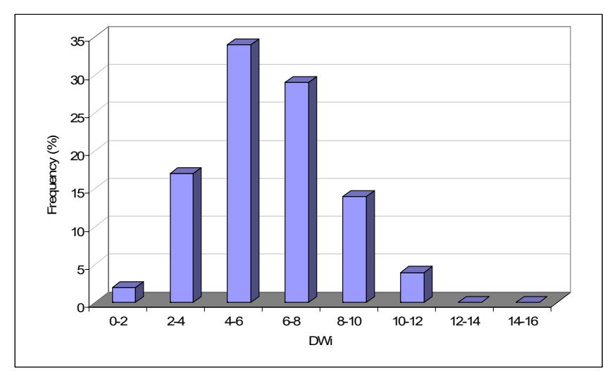 Figure 7 – Histogram of Mean DWi Values for Deposits in SMC Testing  Data Base