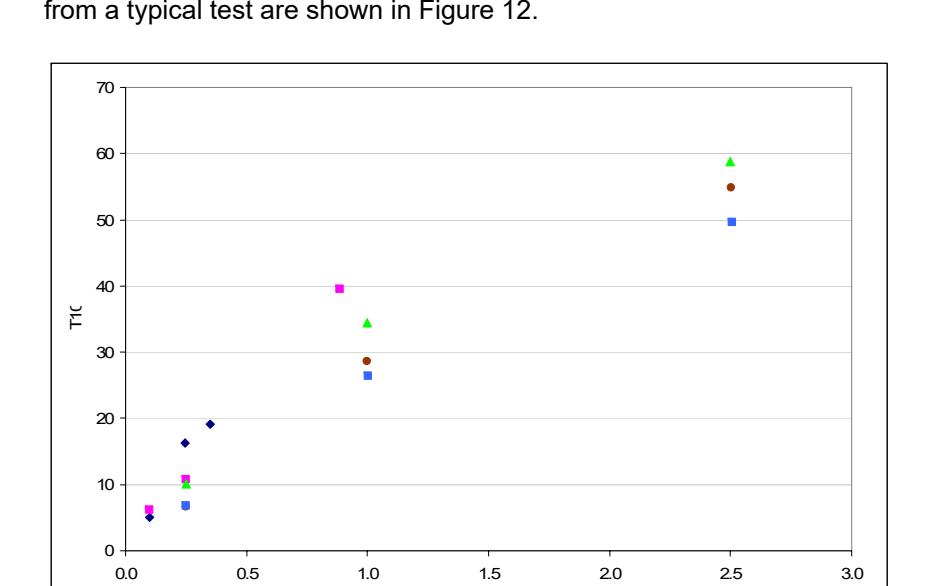 Figure 12 – Raw Data from a JK Drop-weight Test