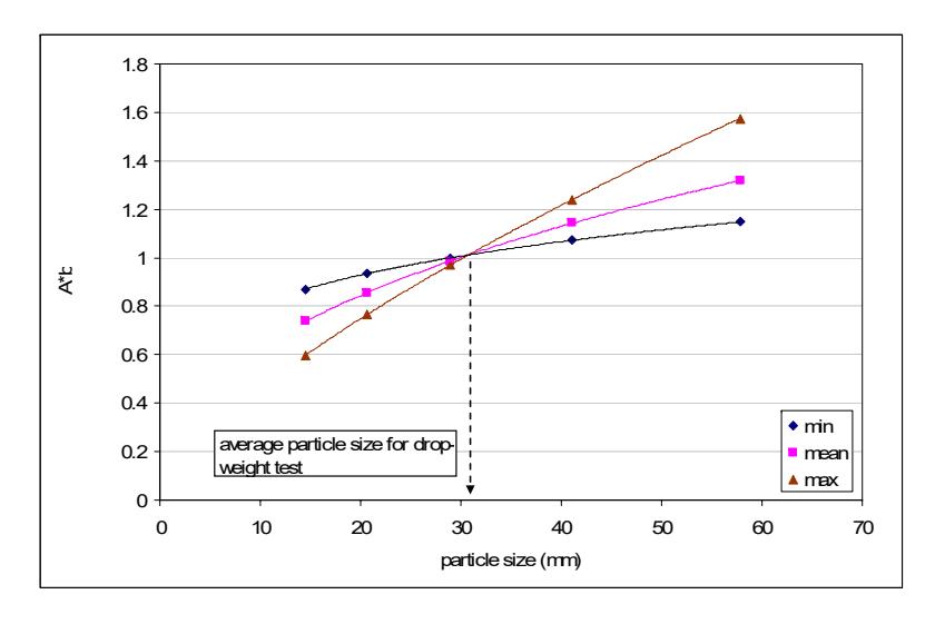 Figure 14 – Size Dependence of Normalised A*b Values