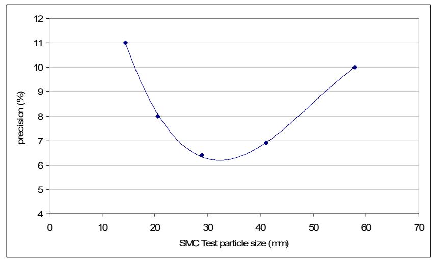 Figure 16 – Variation in SMC Test Precision with Particle Size