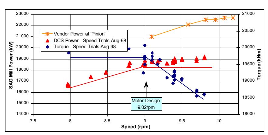 Figure 2 Power and Torque vs Mill speed for 13% Ball Charge