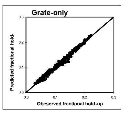 Figure 1: Observed vs. Fitted Hold-up- Grate-only Conditions