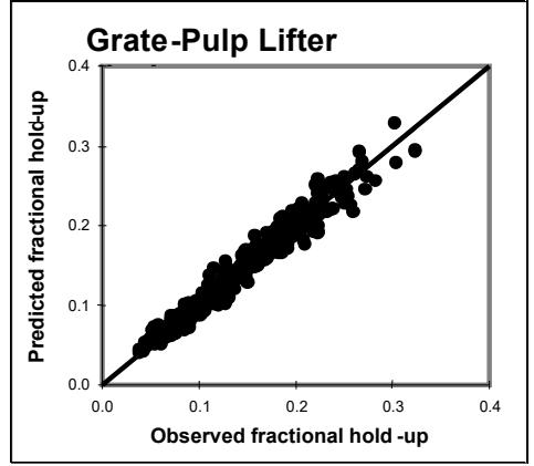 Figure 2: Observed vs. Fitted Hold-up- Grate/Pulp Lifter Conditions