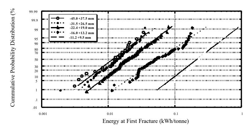Figure 9: Energy at First Fracture vs. Rock Size