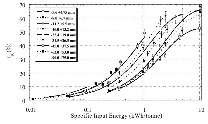 Figure 8: Rock Breakage Characteristics with Significant Dependence On Rock Size