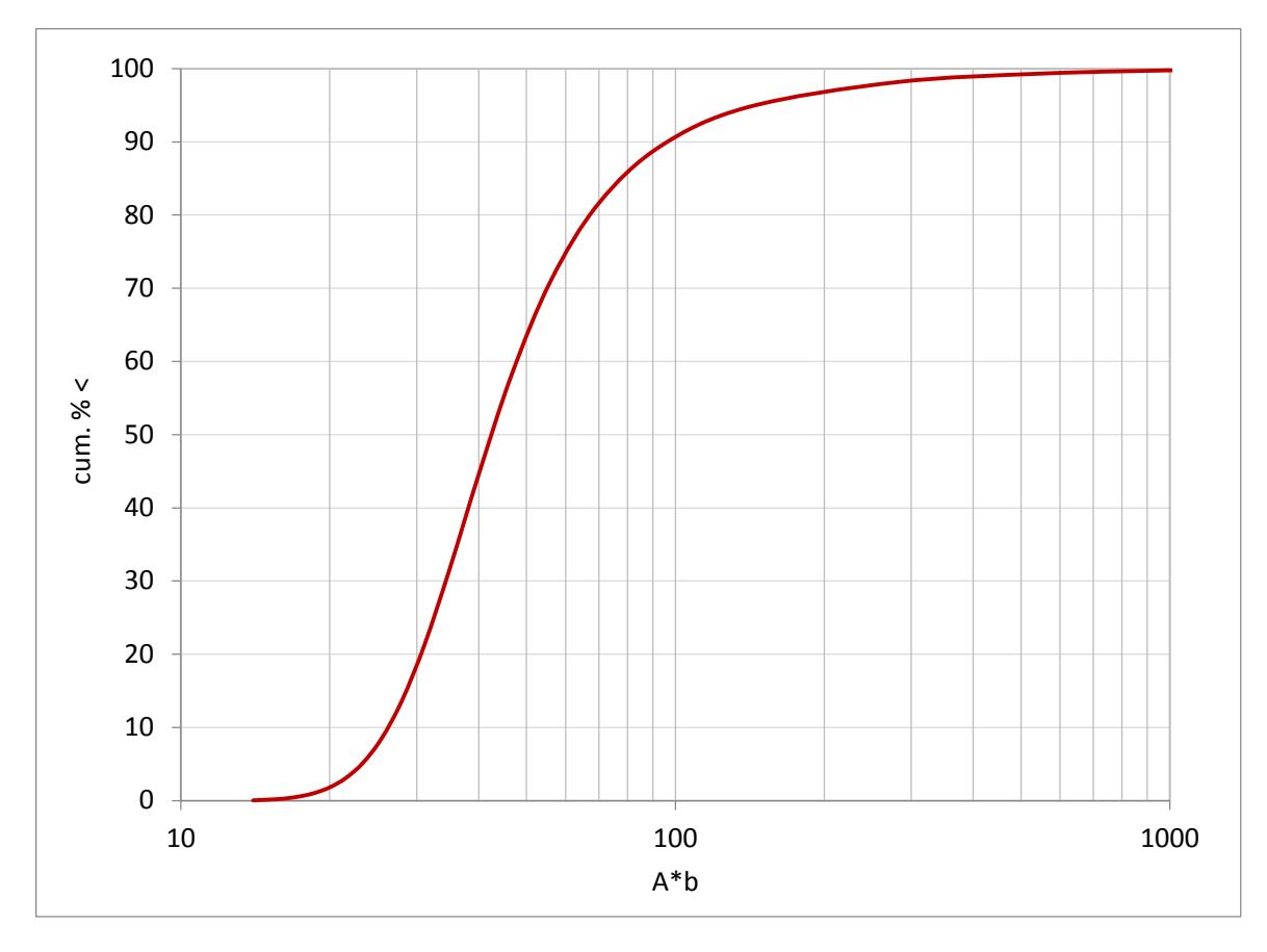 Figure 9 – Cumulative Distribution of A*b Values