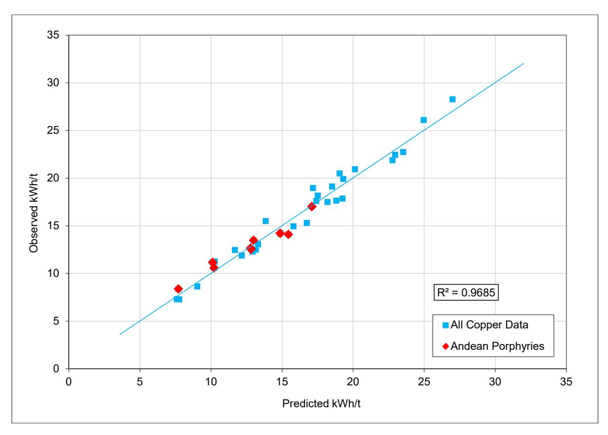 Figure 16 – Observed vs Predicted Comminution Specific Energy for Copper Circuits