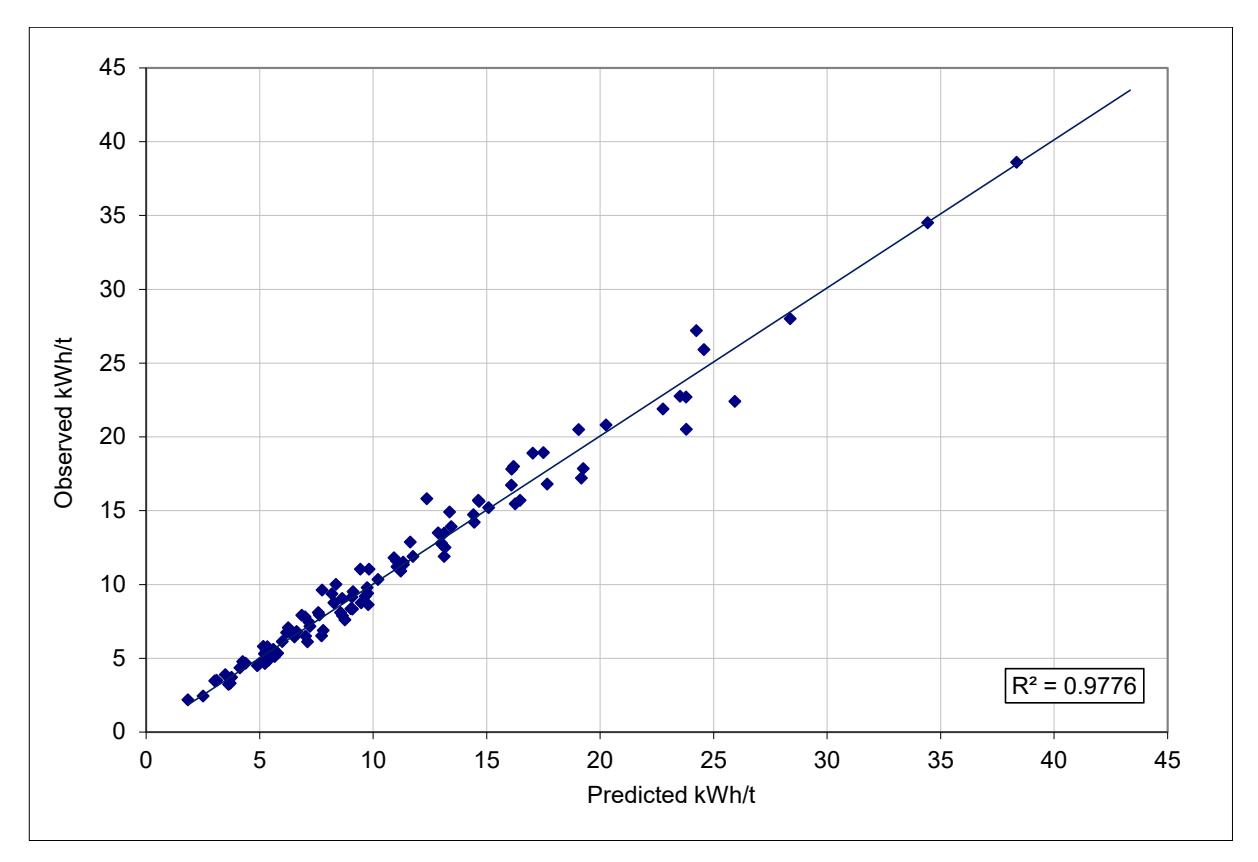 Figure 2 – Benchmarking Data – Observed vs Predicted AG/SAG Circuit Specific Energy Using the SMC Test®