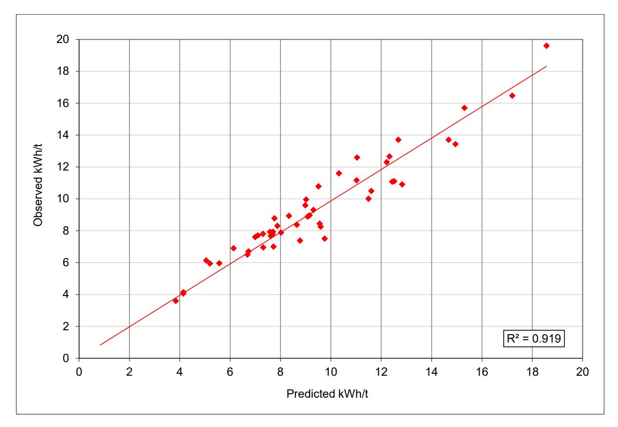 Figure 3 – Benchmarking Data – Observed vs Predicted Ball Mill Circuit Specific Energy