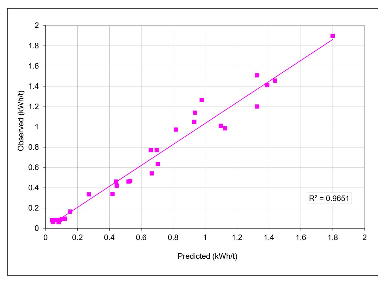 Figure 4 – Benchmarking Data – Observed vs Predicted Crushing Circuit Specific Energy Using the SMC Test®