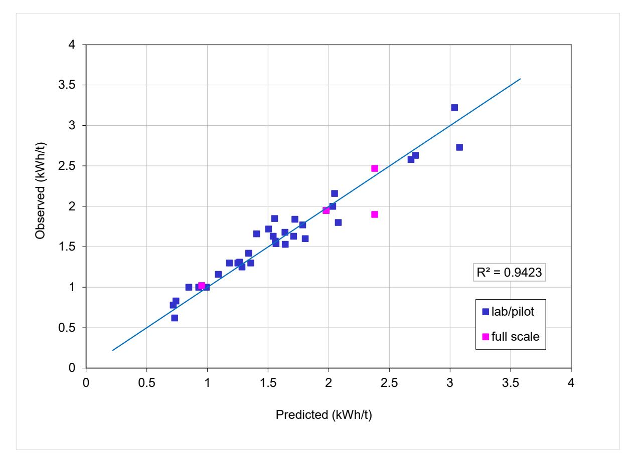 Figure 5 – Benchmarking Data – Observed vs Predicted Total HPGR Circuit Specific Energy Using the SMC Test®