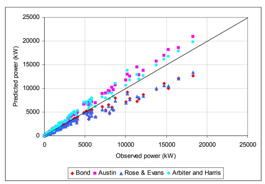 Figure 1 – Observed vs Predicted Power Draws