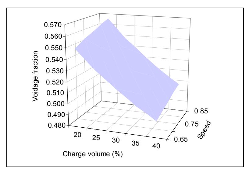 Figure 4 - Relationship Between Dynamic Voidage, Charge Volume and Shell Speed