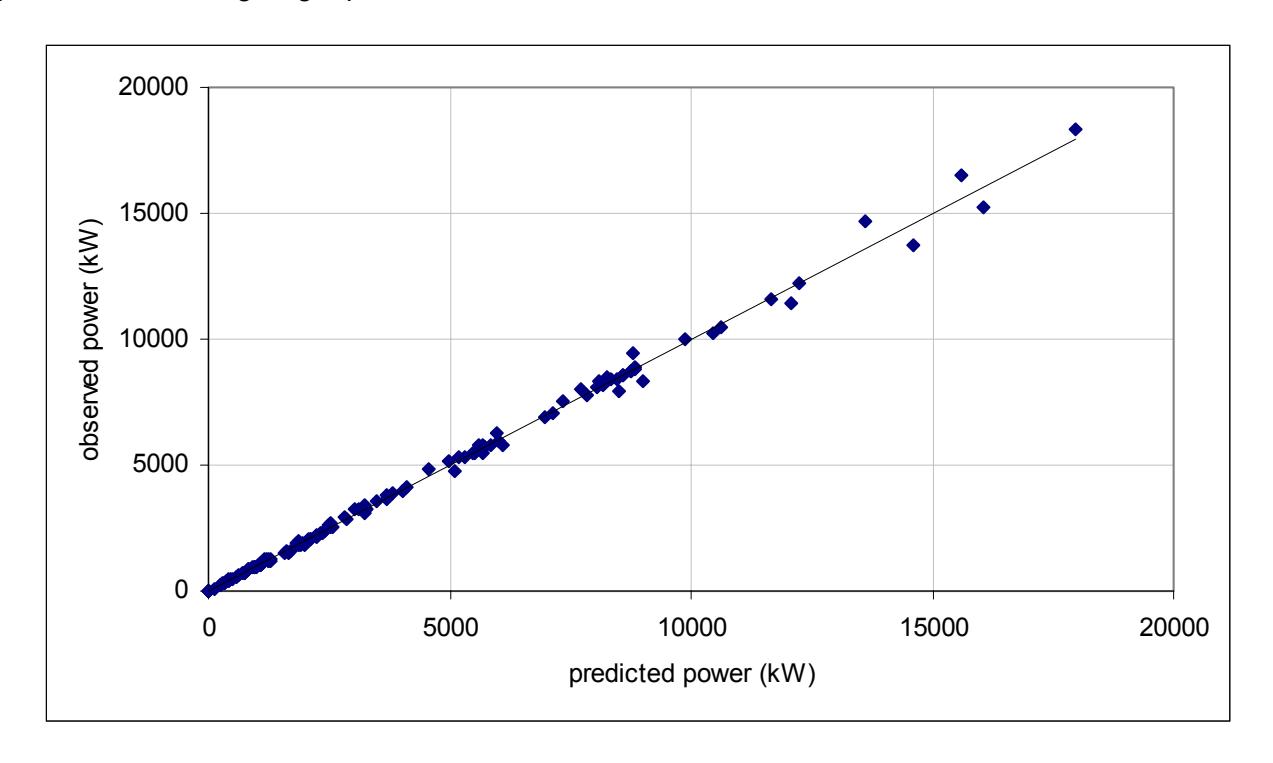 Figure 10 – Observed vs Predicted Power Draw Using Morrell's Power Model