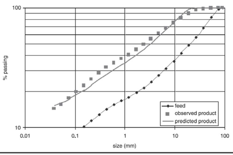 FIGURE 1 Observed versus predicted full-scale HPGR product size distribution