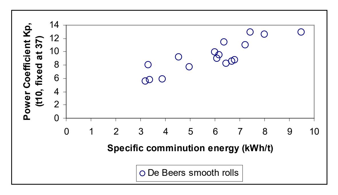 Figure 6 shows the specific comminution energy (kWh/r) vs. power coefficient (Kp(hpgr) ), (where t10 is kept constant)