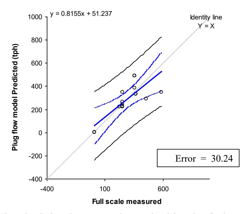 Figure10 Measured industrial scale throughput versus scale-up predicted throughput for three sets of data