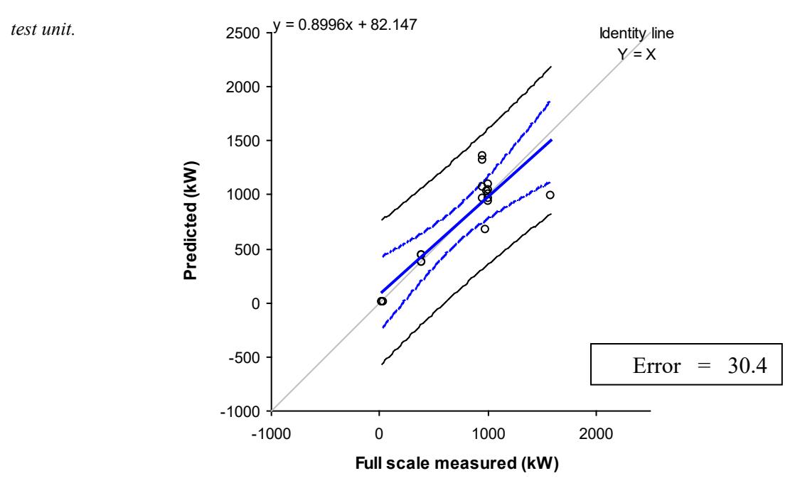 Figure 12 shows measured versus calculated power draw in full-scale predictions based from experimental results completed on a laboratory-scale unit.