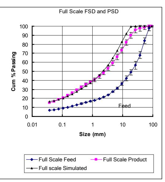 Figure 13(a) Model fitting to experimental PSD for Rio Tinto 0.25 m smooth rolls at 2.2 kWh/t.