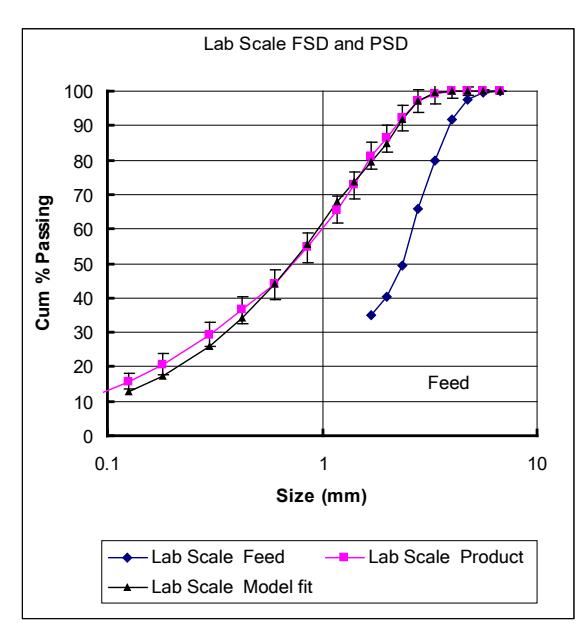Figure 13(b) Scale-up and model verification using the Rio Tinto 2.2 m smooth rolls at 2.28 kWh/t.