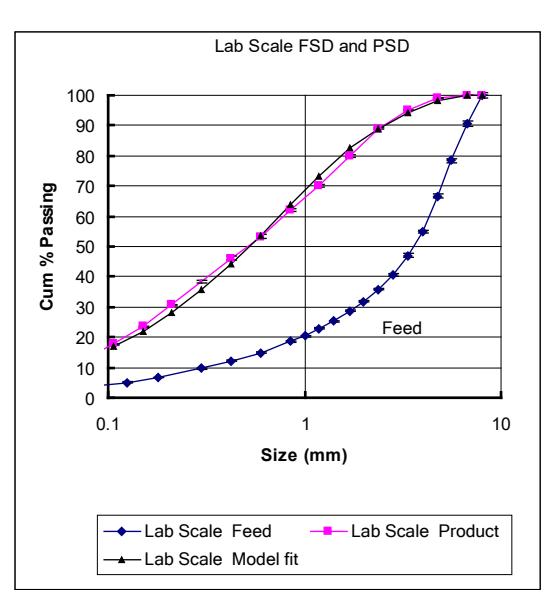 Figure 14(a) Model fitting to experimental PSD for De Beers, using 0.25 m Smooth rolls at 3.3 kWh/t. Figure 14(b) Scale-up and model verification of the De Bee