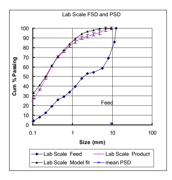 Figure 15(a) Model fitting to experimental PSD for De Beers, using 0.25 m Studded rolls at 4.9 kWh/t. Figure 15(b) Scale-up and model verification of the De Be