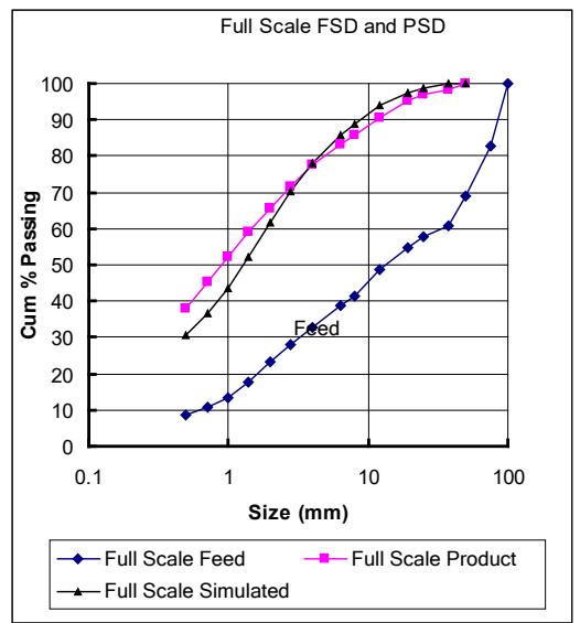 Figure 16(a) Figure 16(b) Figure 16(a) Model fitting to experimental PSD for BHP Billiton, using 0.25 m Studded rolls at 2.03 kWh/t