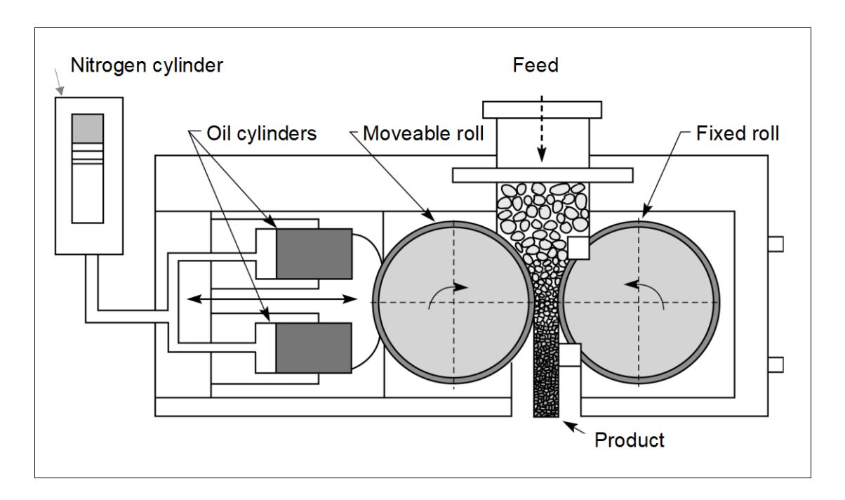 Figure 1 Cross sectional representation of HPGR, including the hydraulic spring system (Napier-Munn et al., 1996)