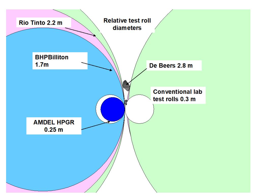 Figure 4 shows the relative gap and rolls diameter between industrial scale units and the laboratory-scale unit.