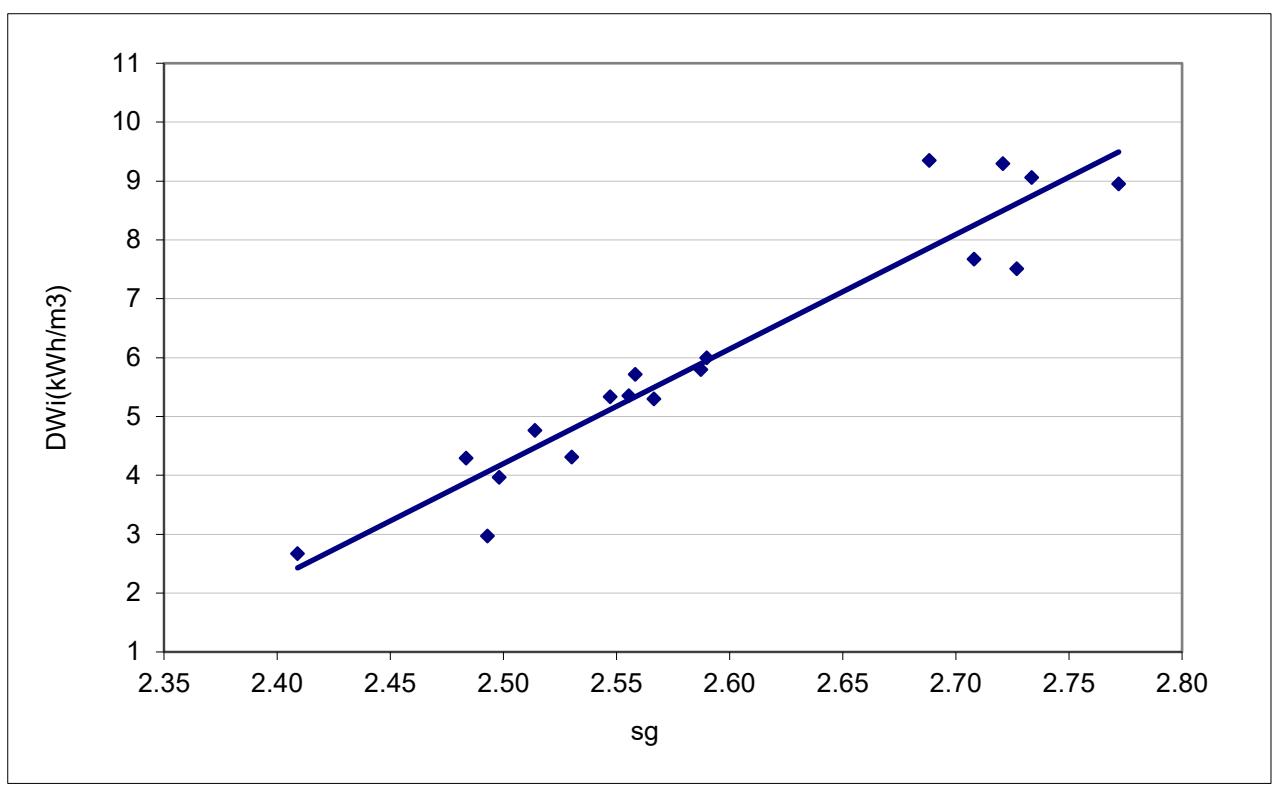 Figure 16 – Example of Correlation Between SG and DWi