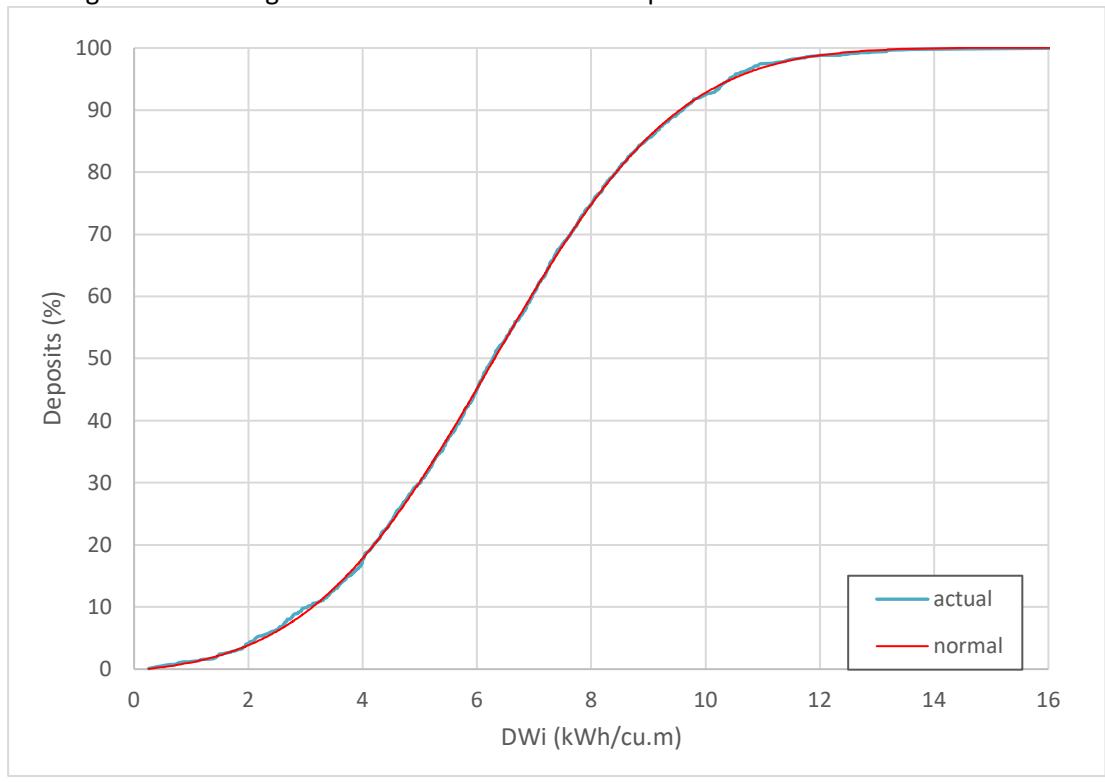 Figure 18 – Cumulative Frequency Distribution of Mean DWi Values of Deposits in the SMC Test® Data  Base