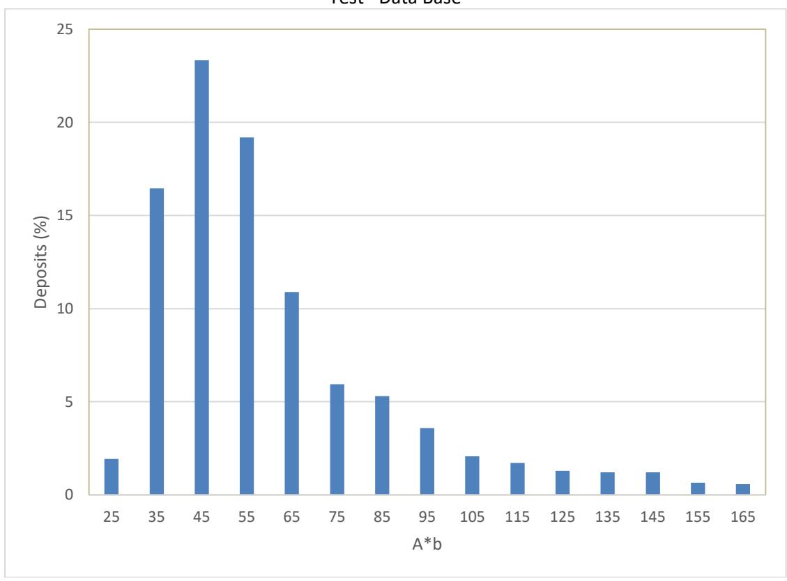 Figure 20 - Histogram of Mean A*b Values of Deposits in the SMC Test® Data Base