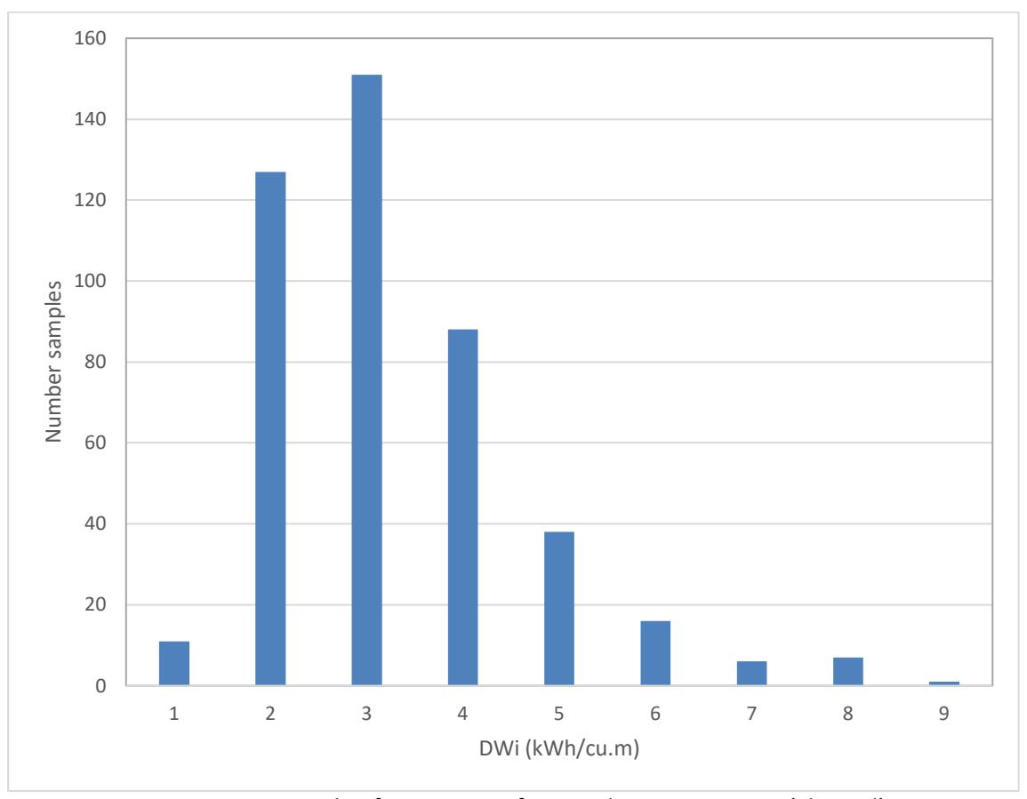 Figure 25 – Example of Histogram of DWi Values in a Deposit (Skewed)