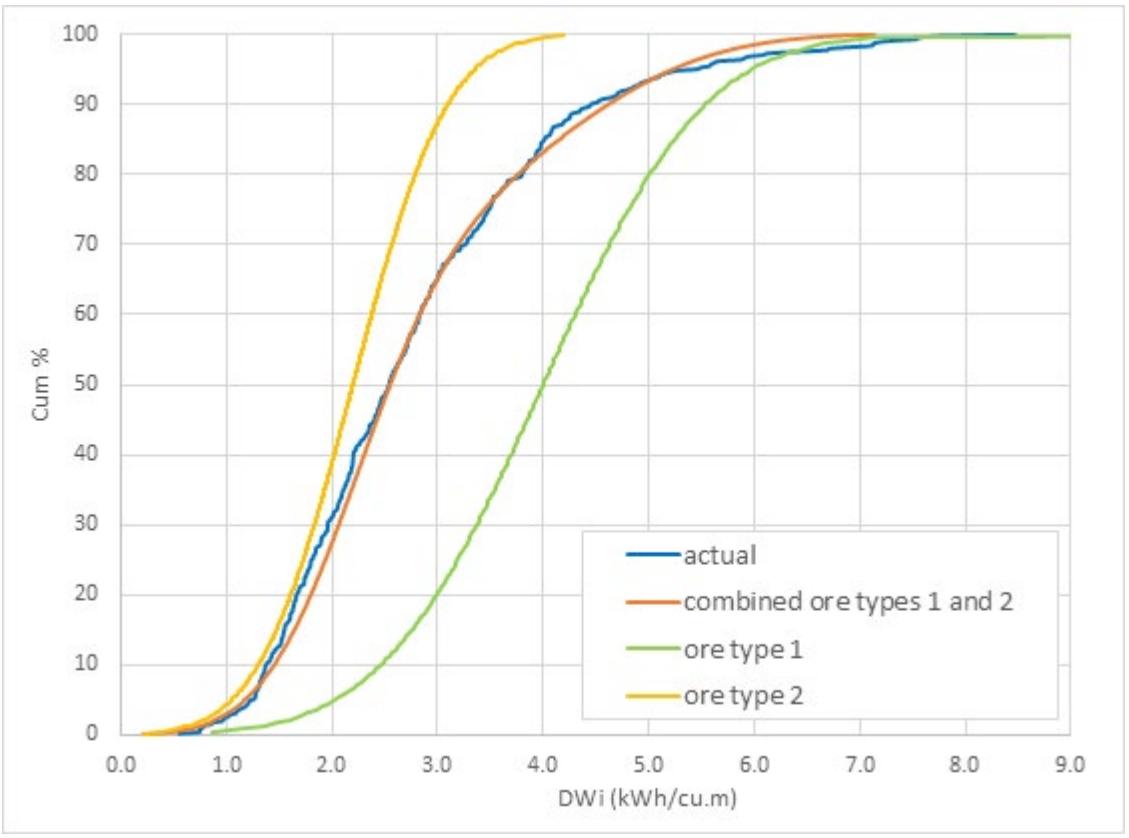 Figure 27 - Fit of Two Normal Distributions to a Skewed Distribution of DWi Values
