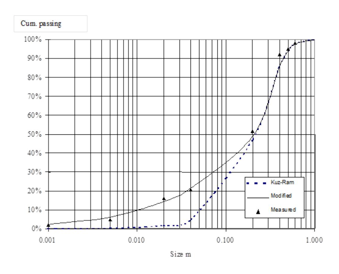 Figure 3 – Observed vs Predicted ROM Sizing Using Kuz-Ram and New Modified Kuz-Ram  Models