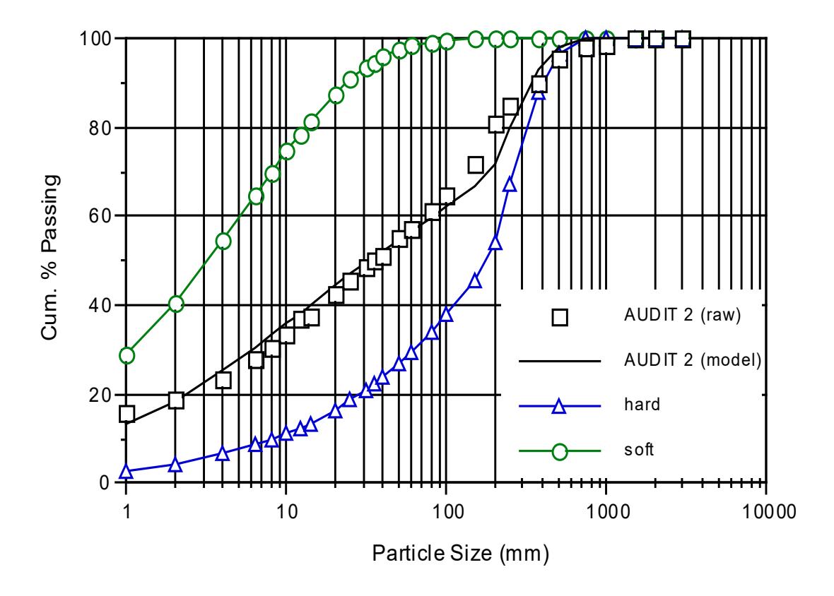 Figure 4 – Observed vs Predicted ROM Size Distribution for a Marra Mamba Ore