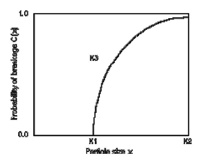 Figure 7 - Classification function for the crusher model