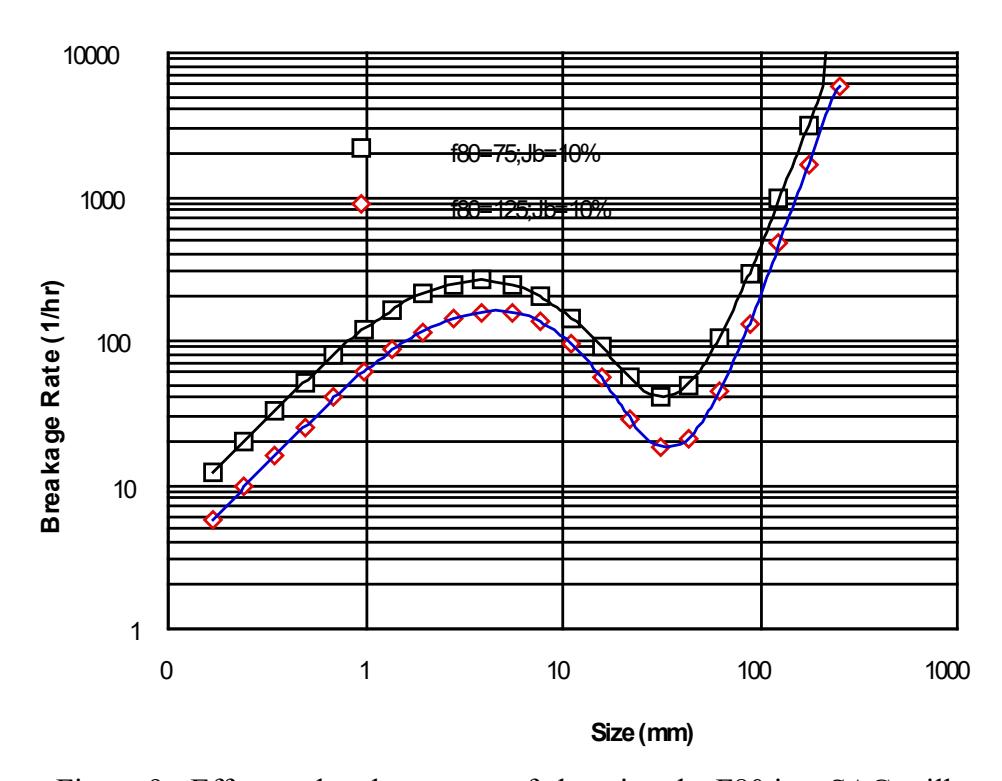 Figure 9 - Effect on breakage rates of changing the F80 in a SAG mill
