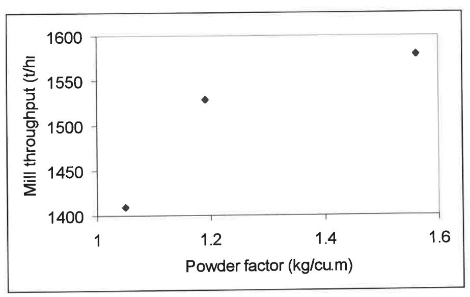 Figure 4 - Predicted Grinding Throughput vs Powder Factor for Ernest Henry