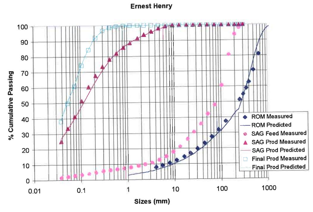 Figure 2 - Observed vs Predicted Size Distributions for Ernest Henry