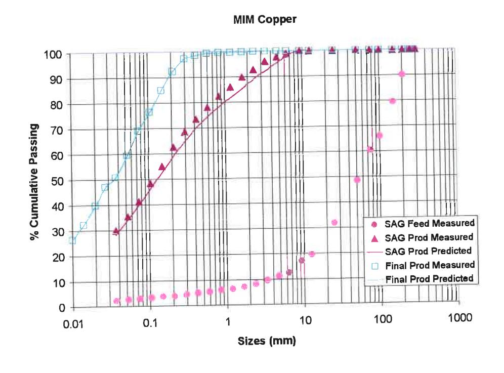 Figure 3 - Observed vs Predicted Size Distributions for Mount Isa Copper