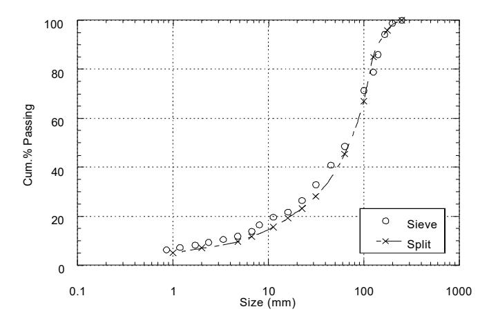 Figure 1: Sag Mill Feed Size Comparison Between Sieving and  Image Analysis Using the "Split"