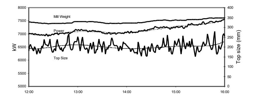 Figure 4: Feed Top Size vs. SAG Mill Performance