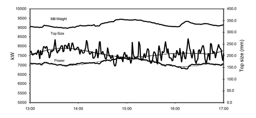 Figure 5: Feed Top Size vs. AG Mill Performance
