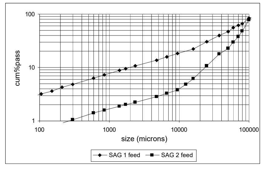 Figure 6: Feed Size Variation Caused by Stockpile Segregation