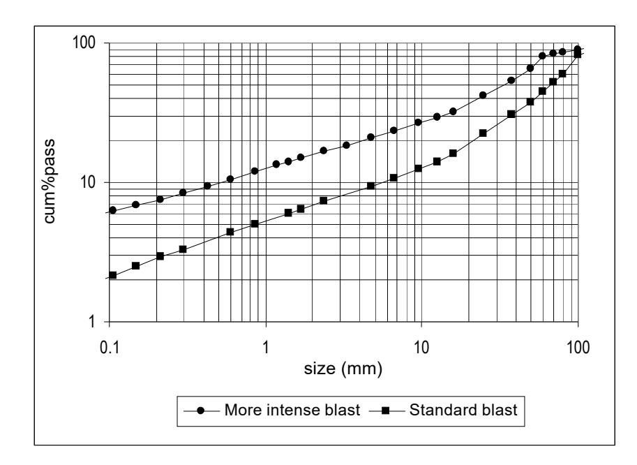 Figure 10: SAG Mill Feed from Normal and More Intense Blasts