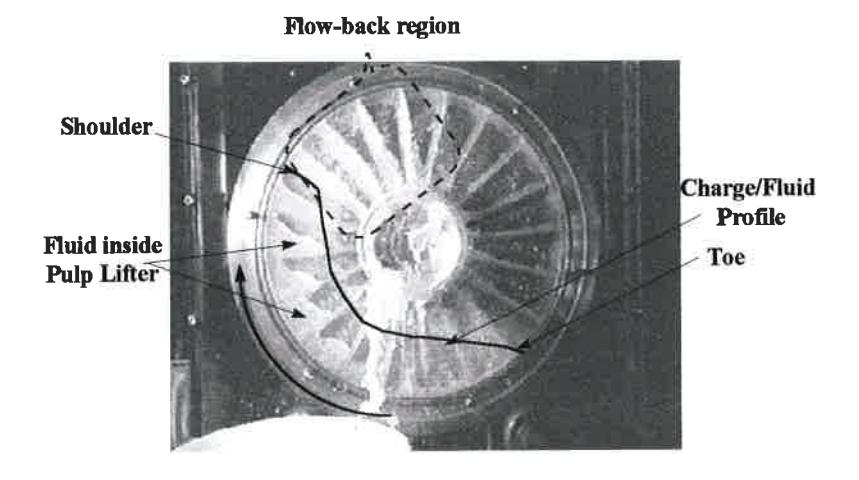 Figure 4: Flow-back phenomena in ag/sag mills.