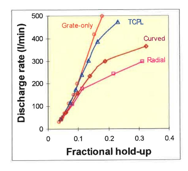 Figure 6: Performance comparison of different pulp lifter designs.