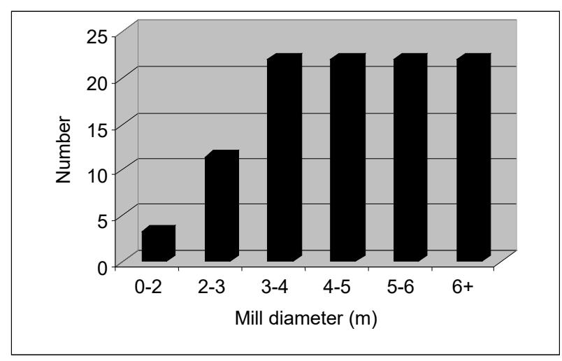 Figure 1: Ball mill diameters used for power draw analysis